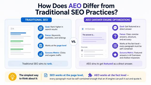 AEO vs traditional SEO comparison infographic for AI search optimization